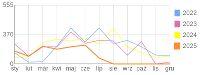 Wykres roczny blog rowerowy krzara.bikestats.pl